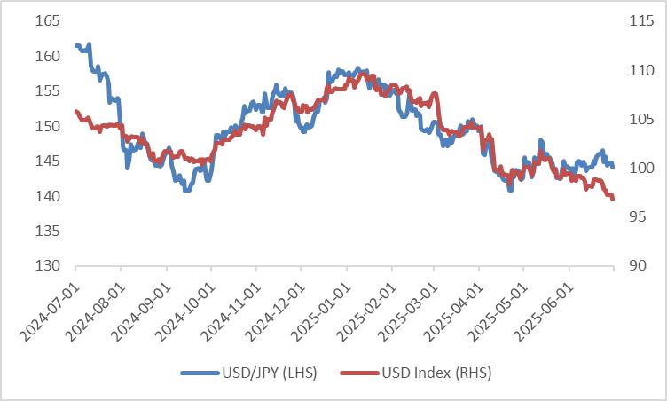 usdjpy-usd-index