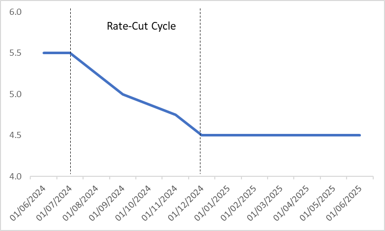 (Fed-Policy-Rate)