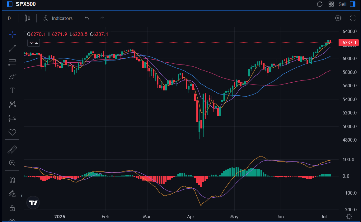 (S&P500-Chart)