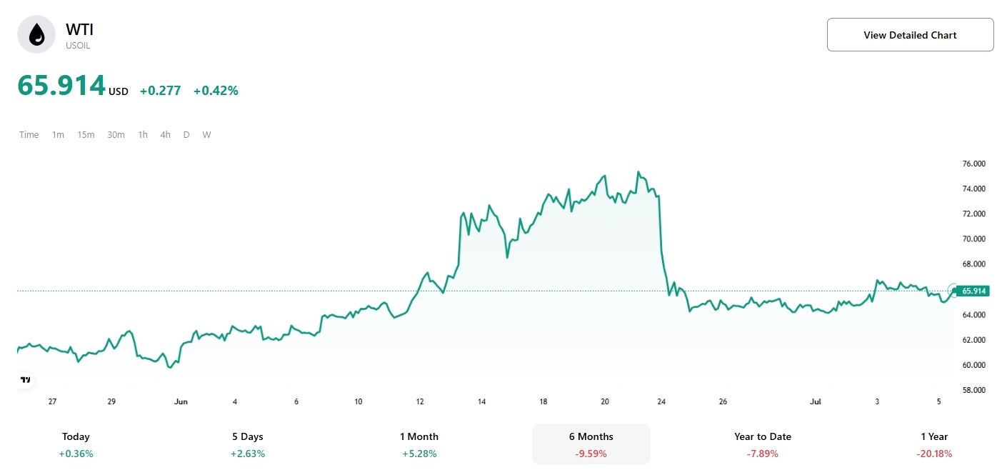 wti-price-oil-2025