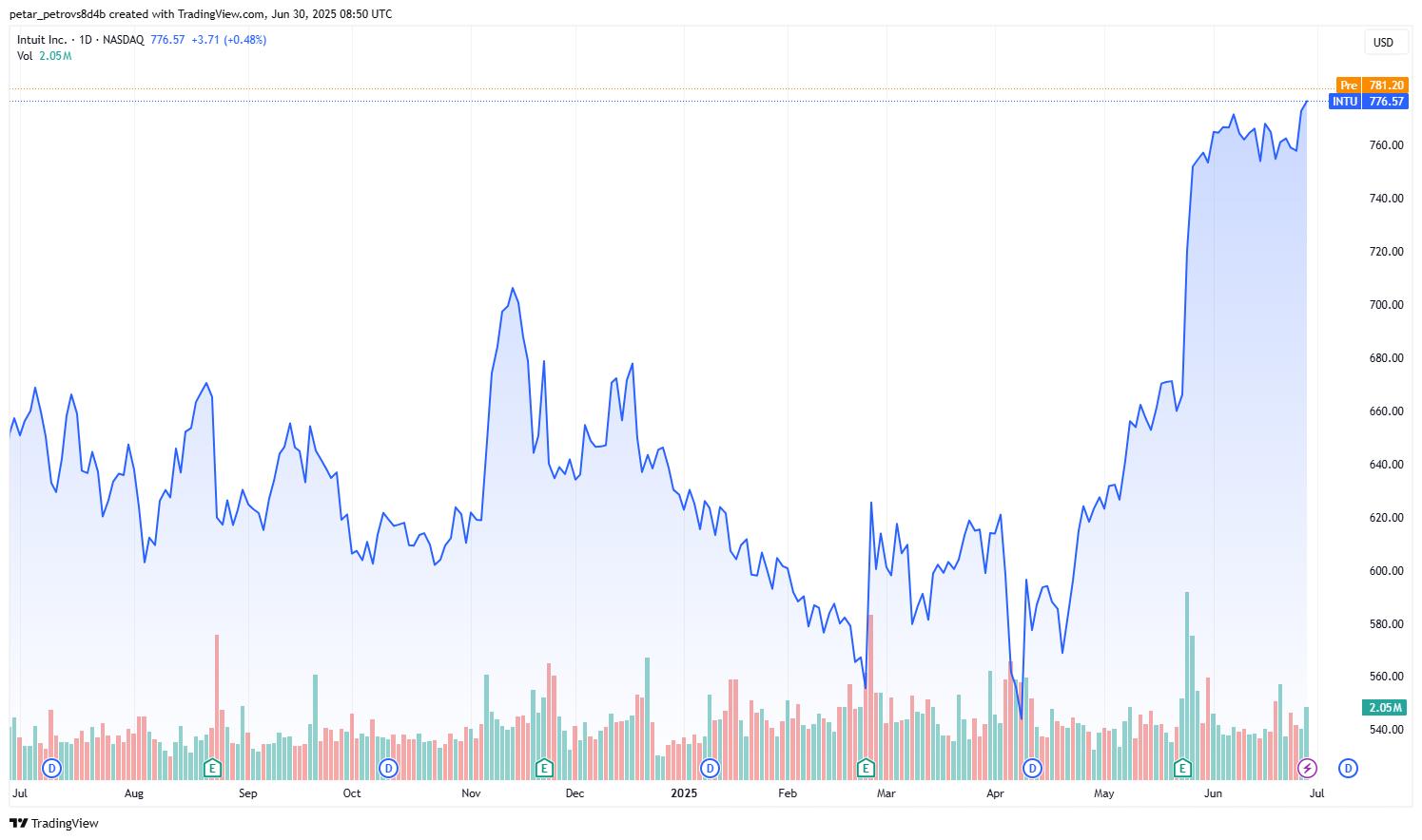 intu-price
