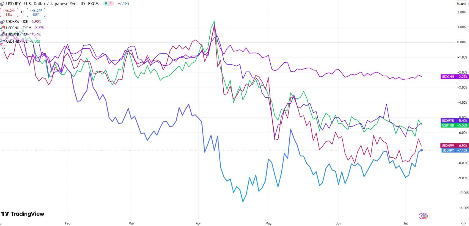 usd-vs-major-asian-currencies-ytd-2025