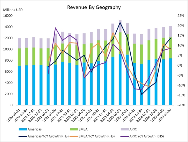 (cisco-revenue—by-geograohy-americas-EMEA-APJC)