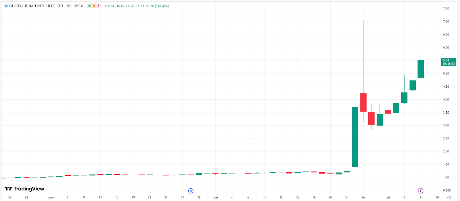 Guotai-Junan International -Stock Price -Chart – Source: TradingView