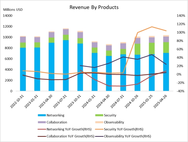 (cisco-revenue-by-products-networking-security-collaboration-observability)