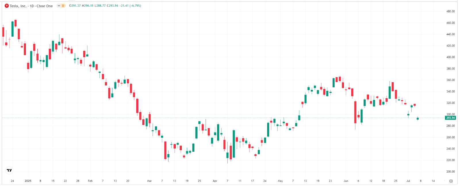 Tesla-Stock-Price Chart – Source-TradingView