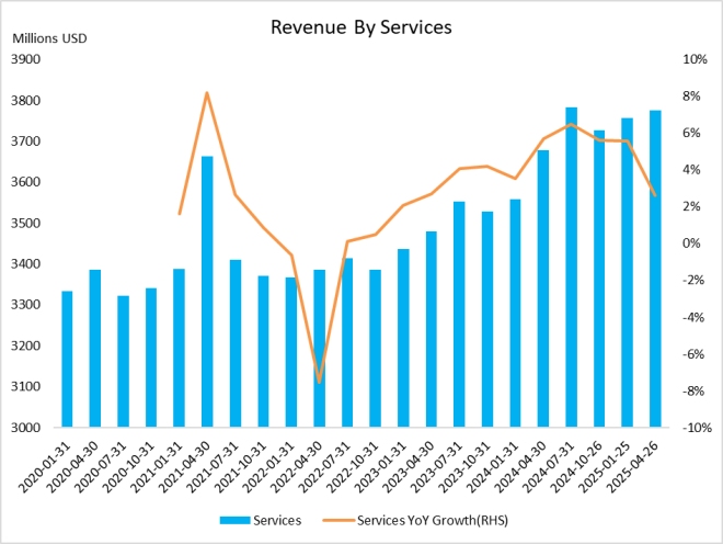(cisco-revenue-services)