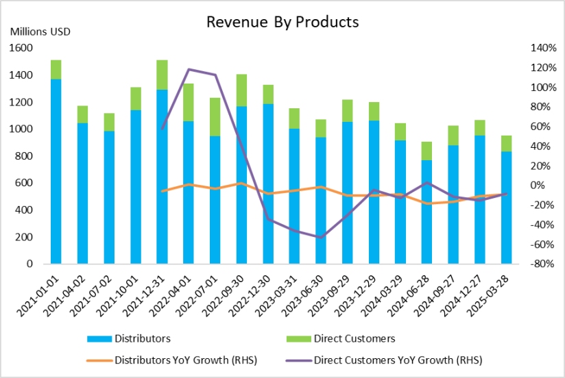 (skyworks-revenue-by-products)