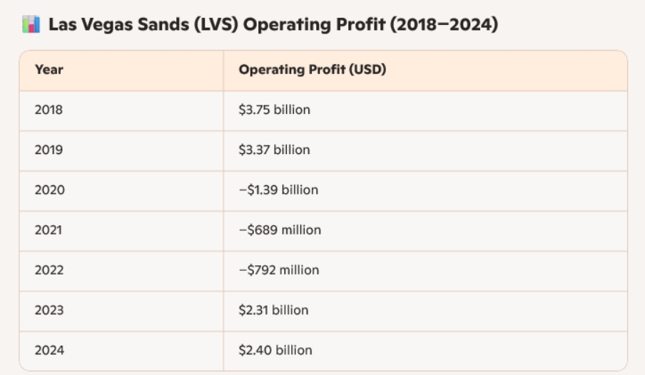 (lvs-operating-profit)
