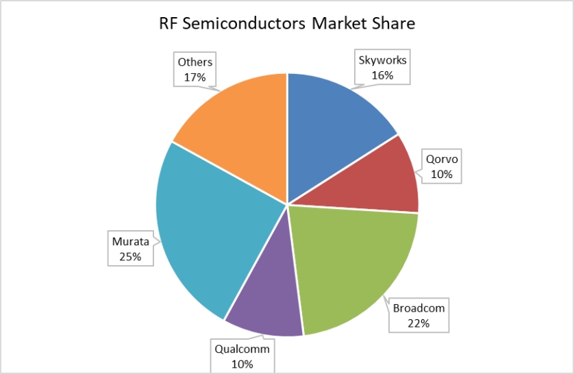 (RF-semiconductors-market-share-skyworks-qualcomm-broadcom)