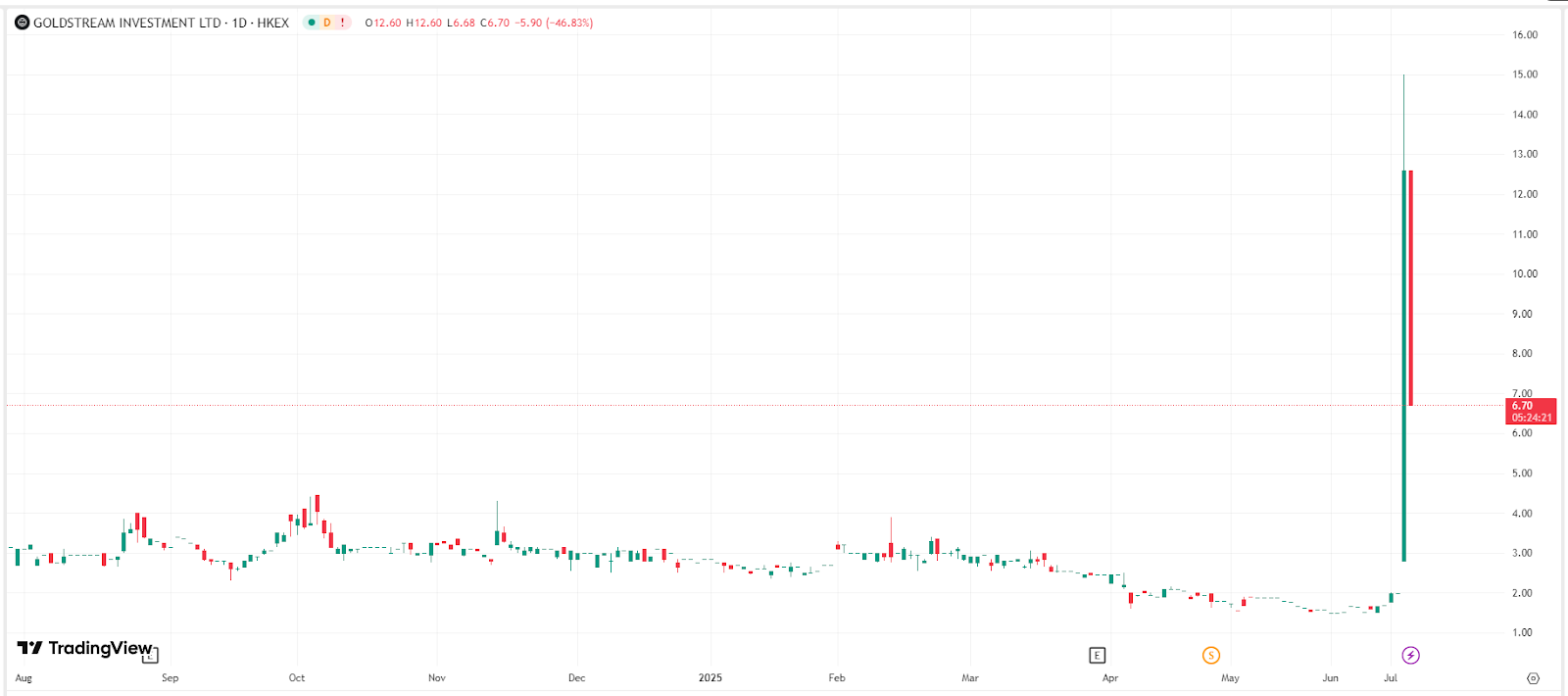 Goldstream Investment Stock Price Chart – Source: TradingView