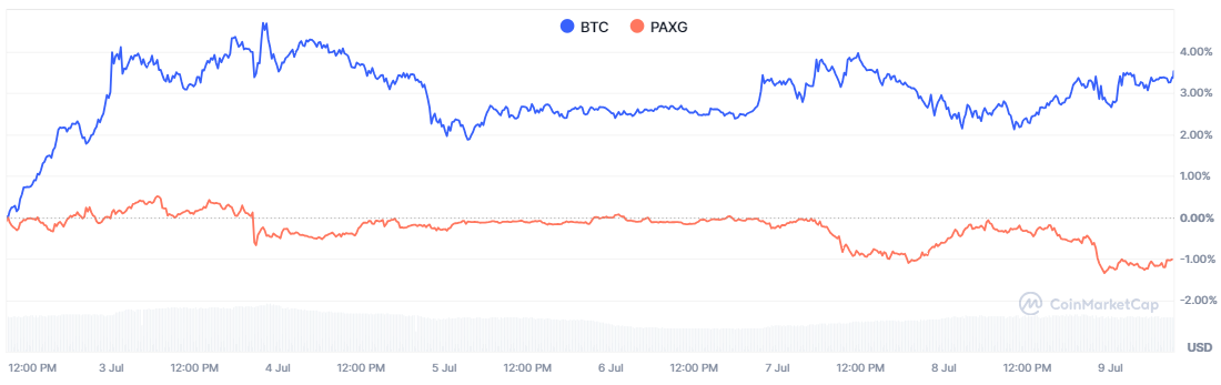 PAXG (tokenized gold) vs. BTC Price Chart – Source: TradingKey