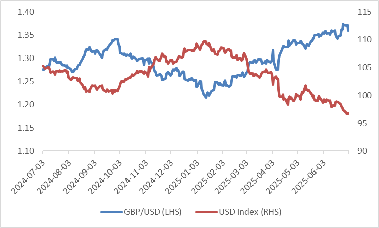 (GBPUSD-USD-index)