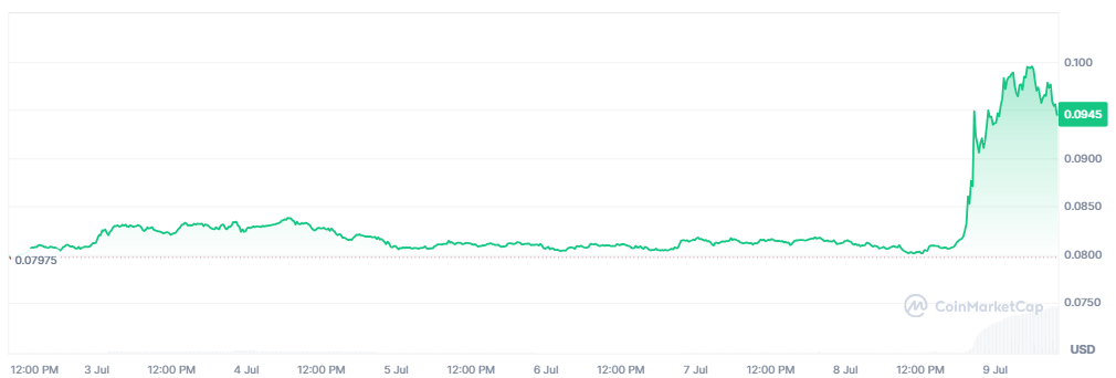 CRO- Price -Chart – Source: TradingView