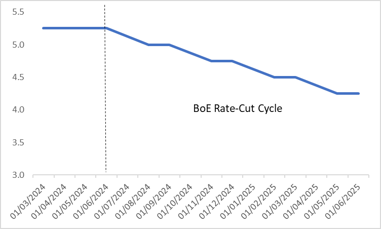 (BoE-Policy-Rate)