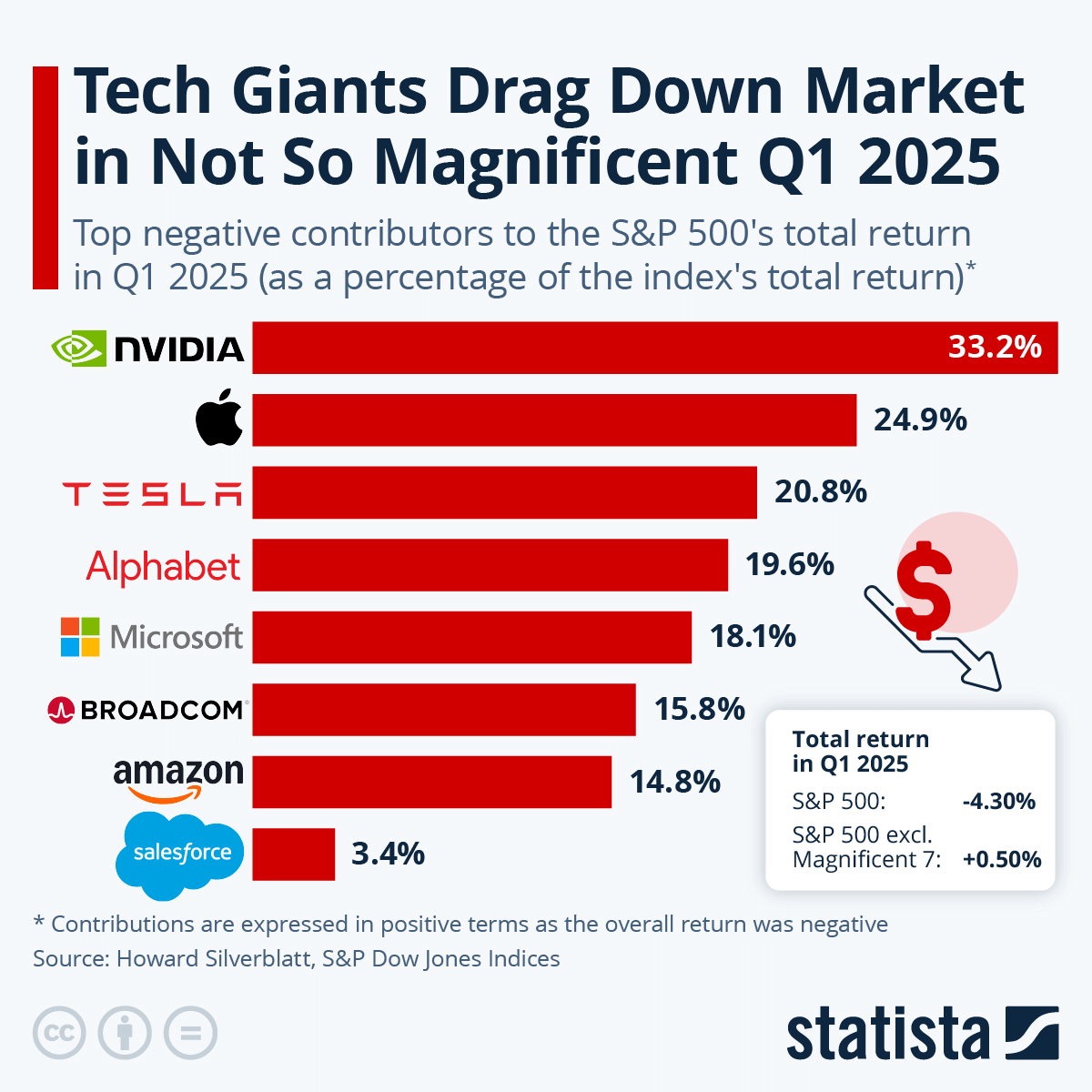 tech-gains-market
