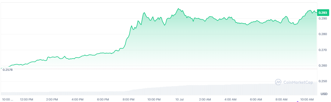 XLM Price Chart – Source: CoinMarketCap