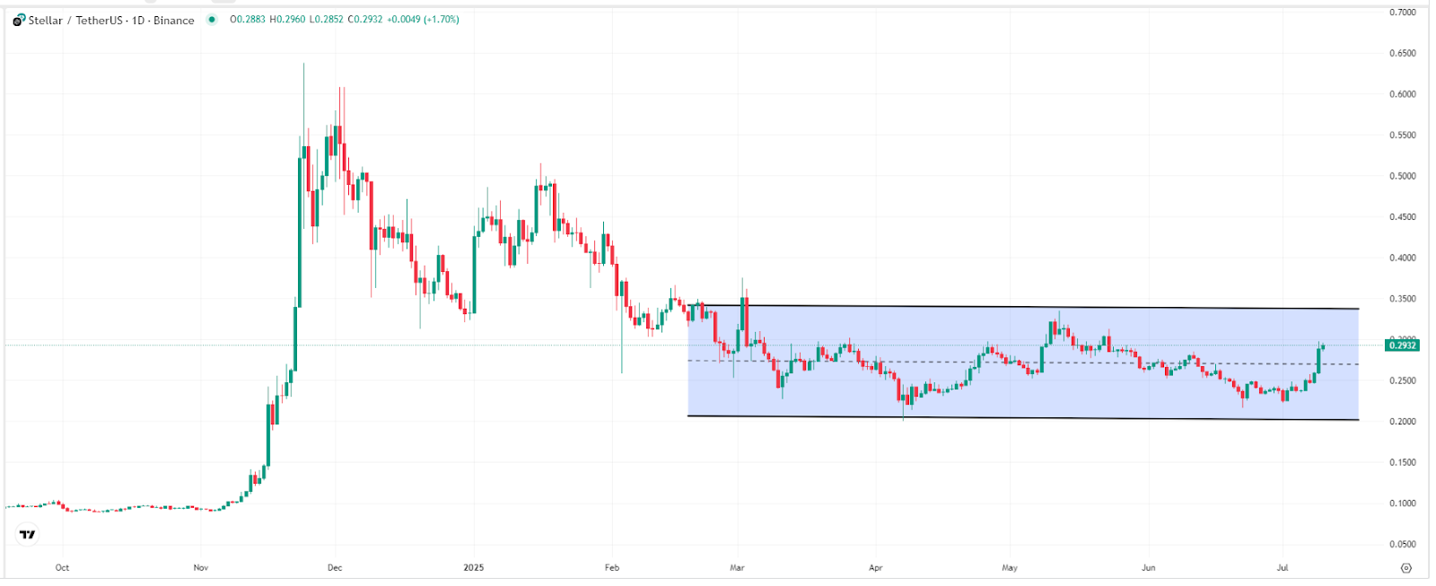 XLM -Price- Chart