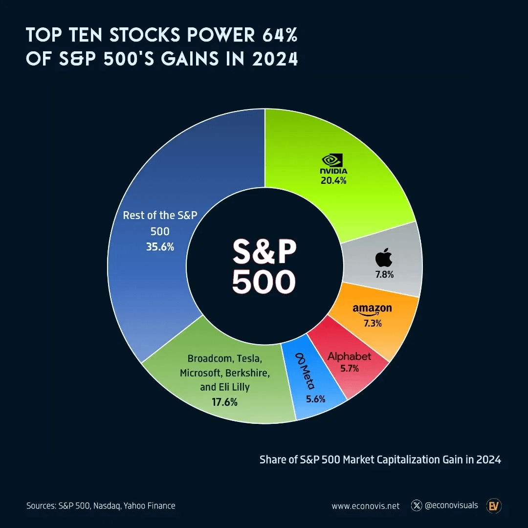 top-ten-stocks-sp500