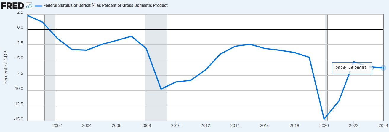 federal-deficit-gdp-rate