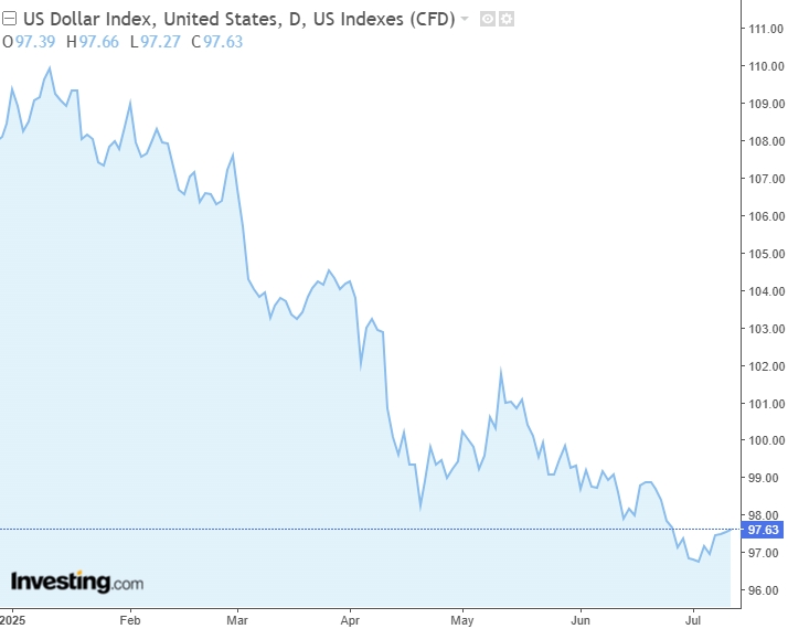 dxy-dollar-index-2025