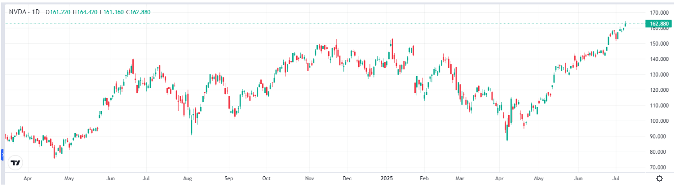 NVIDIA Stock -Chart – Source-TradingKey.