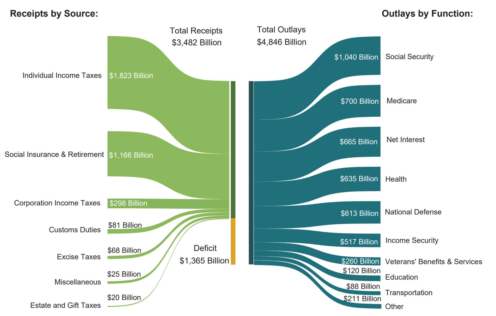 (Cumulative Receipts, Outlays, and Surplus/Deficit through Fiscal Year 2025)