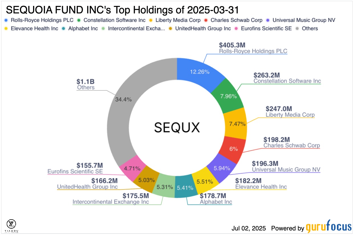 SEQUOIA FUND INC's Top Holdings