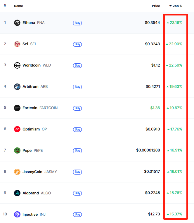 Top- Gainers – Source-CoinMarketCap