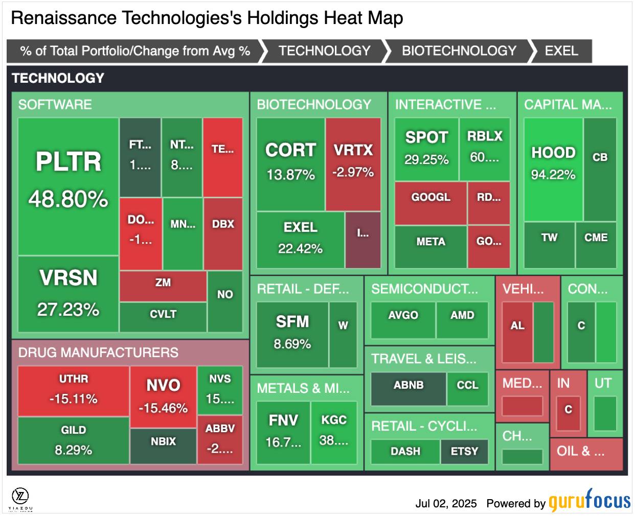 Renaissance Technologies's Holdings Heat Map