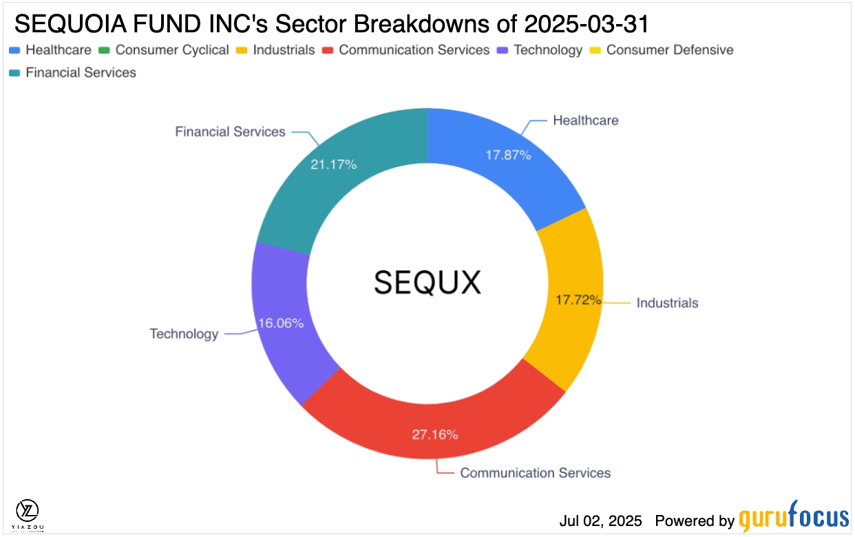 SEQUOIA FUND INC's Sector Breakdowns