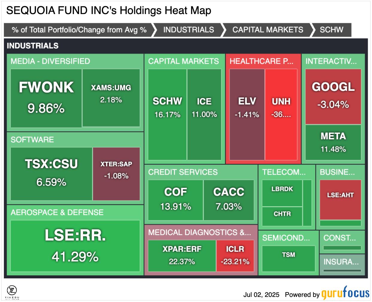 SEQUOIA FUND INC's Holdings Heat Map