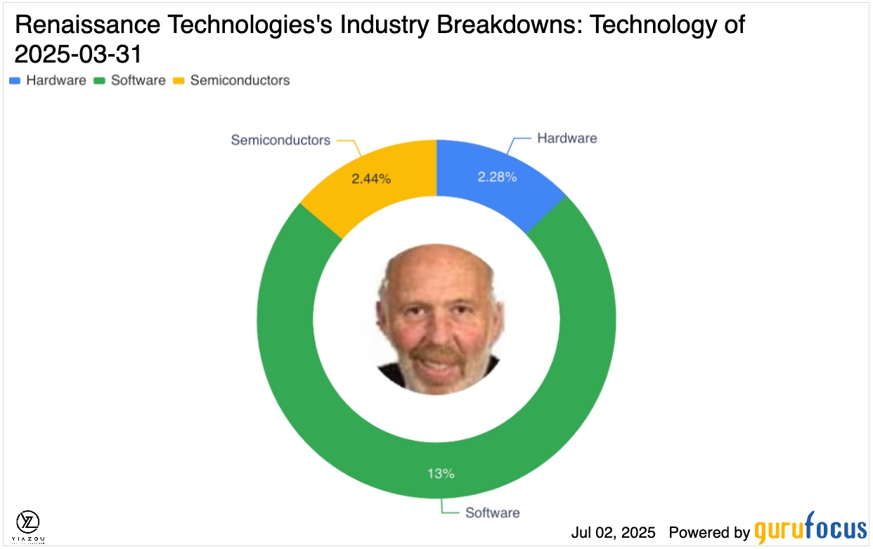 Renaissance Technologies's Industry Breakdowns