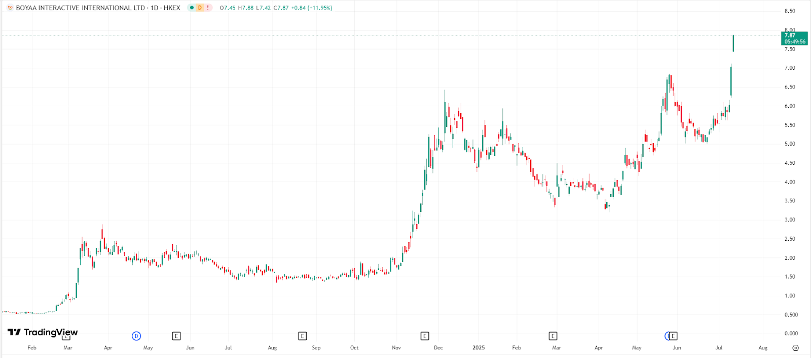 Boyaa -Interactive Stock Chart – Source: TradingView