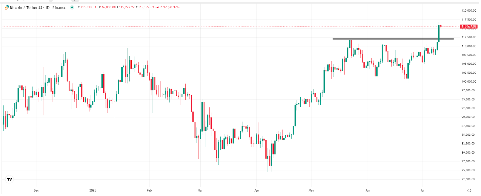 Bitcoin- Price- Chart – Source-TradingView