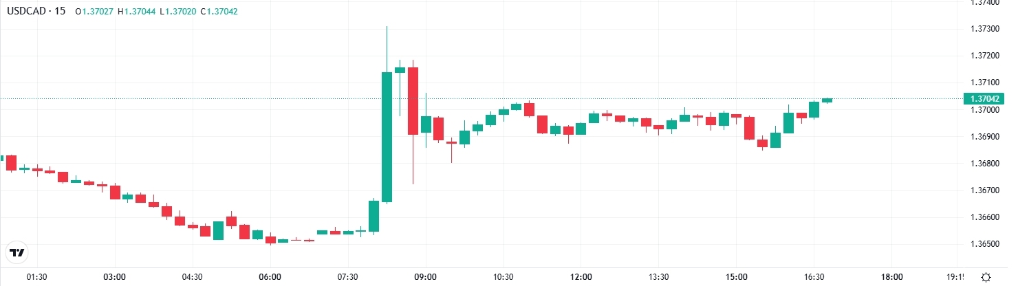 usdcad