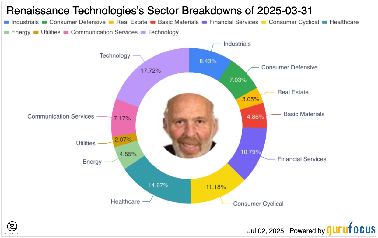 Renaissance Technologies's Sector Breakdowns