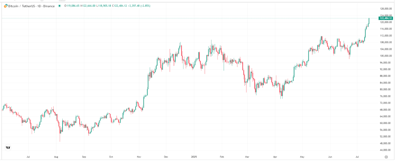 Bitcoin Price Chart – Source-TradingView