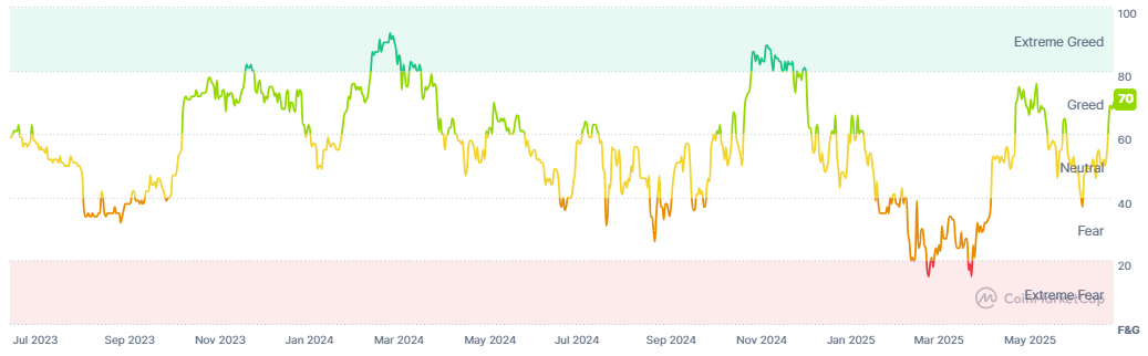 Crypto Fear-Greed Index – Source: CoinMarketCap