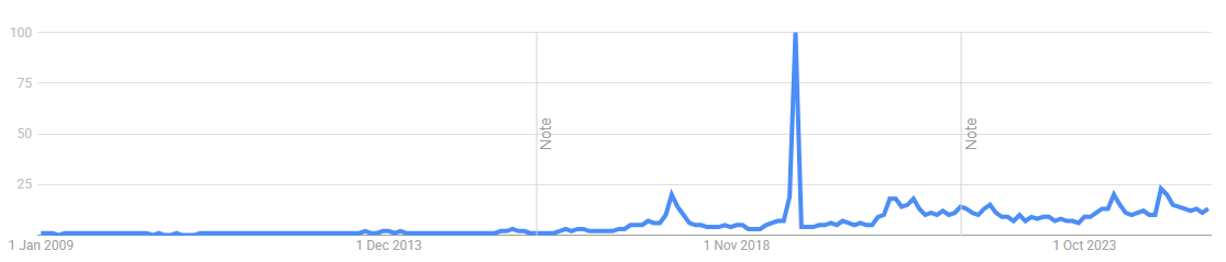 Google Search Interest - Bitcoin – Source- Google Trend