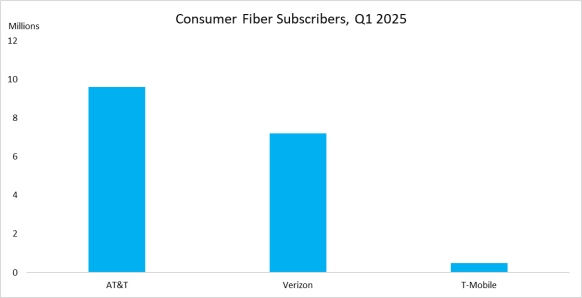 (at&t-verizon-tmobile-consumer-fiber-subscribers)