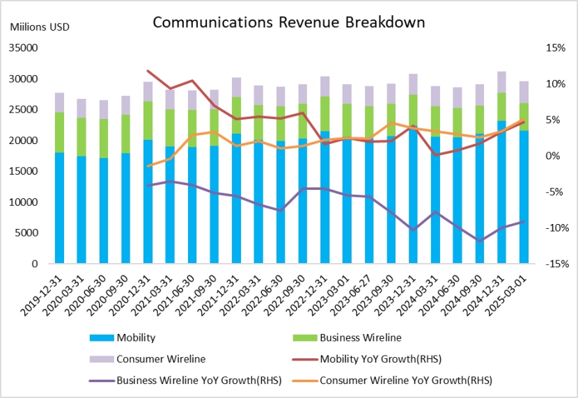 (at&t-communications-revenue-breakdown-mobility-businesswireline-consumerwireli