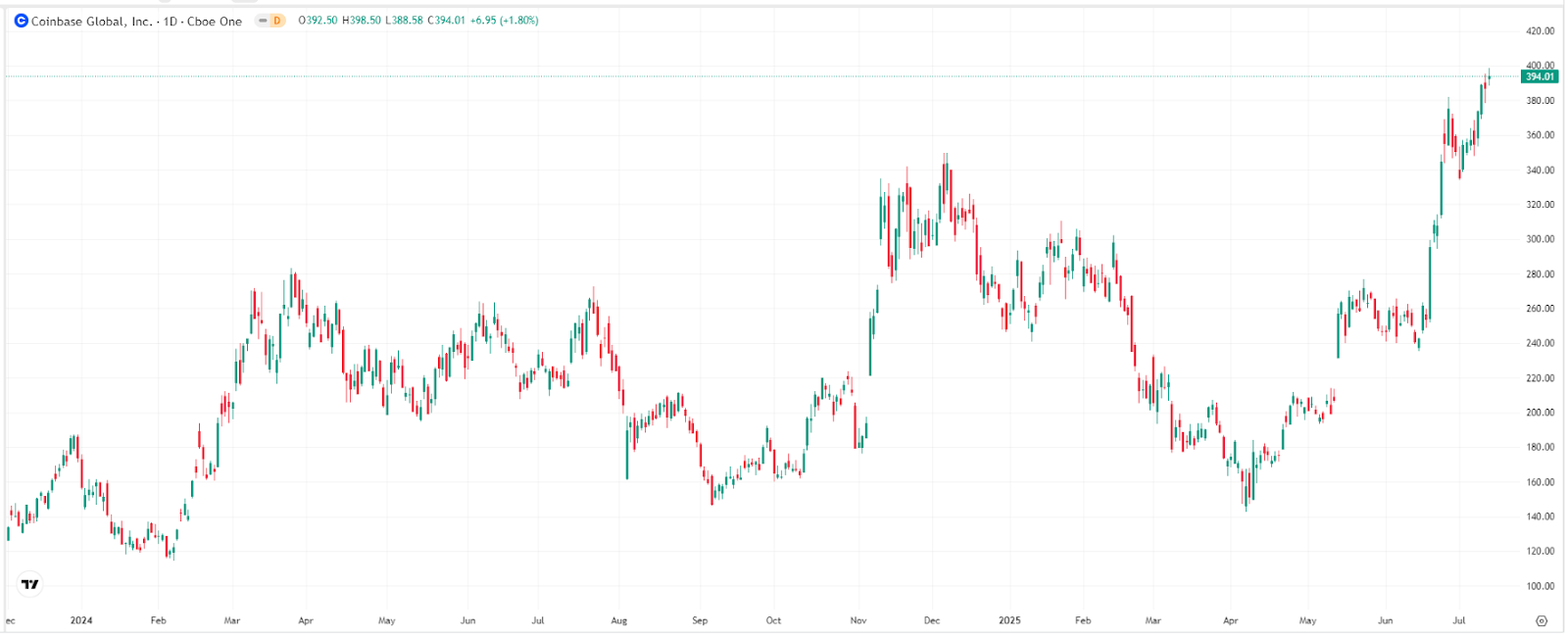 coinbase-coin-price