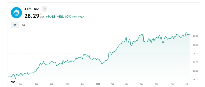 (at&t-stock-price-chart)