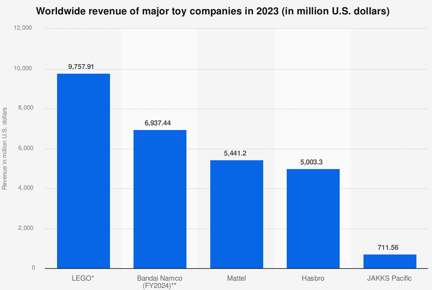 (toy-companies-revenue-worldwide)