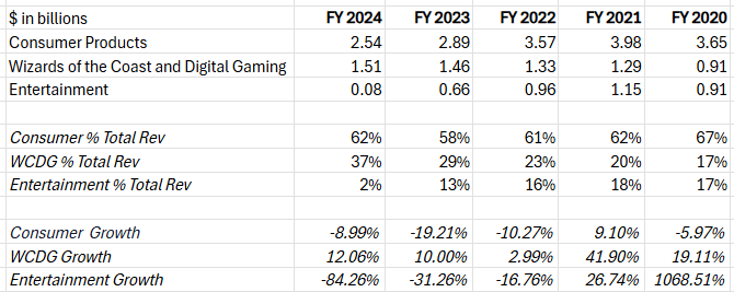 (has-revenue-by-segment)
