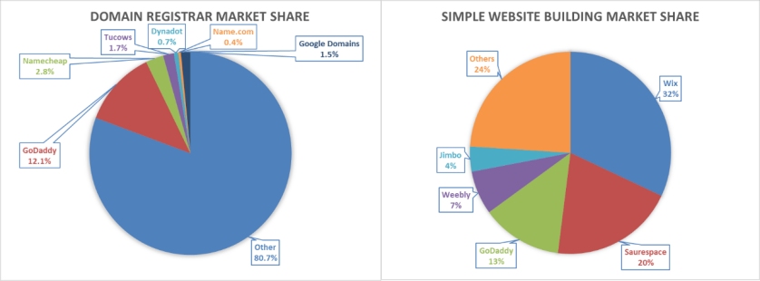 (godaddy-domain-registrar-website-build-market-share)