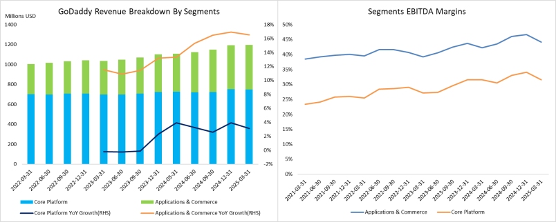 (godaddy-revenue-breakdown-by-segments-and-ebitda-margins)