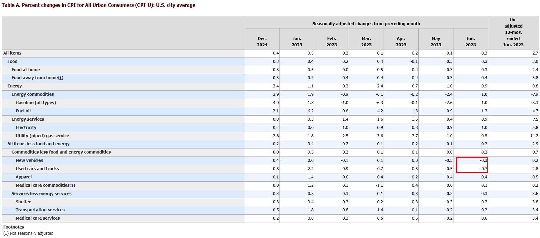 bls-june-cpi-items