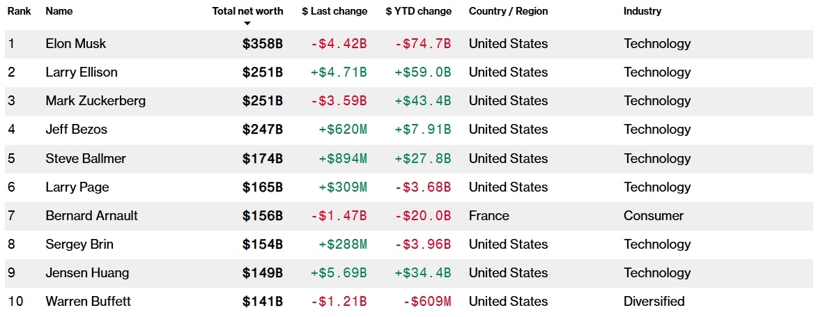 Bloomberg